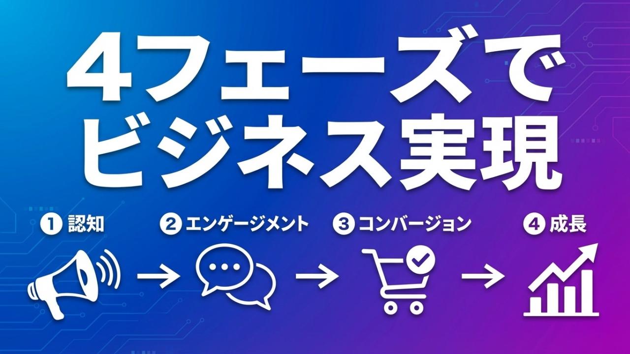 ウェブマーケティングの4フェーズでビジネスを実現する戦略的メディア構築